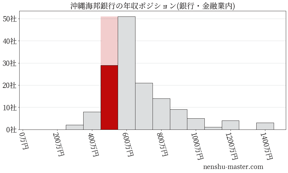 沖縄海邦銀行の年収ヒストグラム(銀行・金融業内)