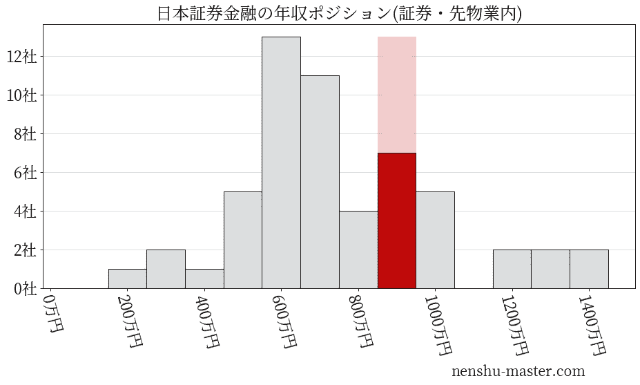 日本証券金融の年収ヒストグラム(証券・先物業内)
