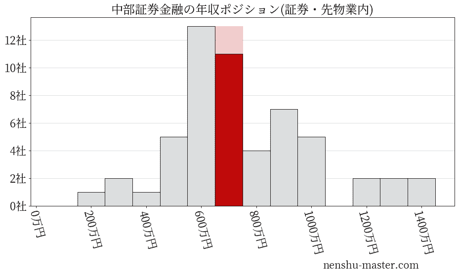 中部証券金融の年収ヒストグラム(証券・先物業内)