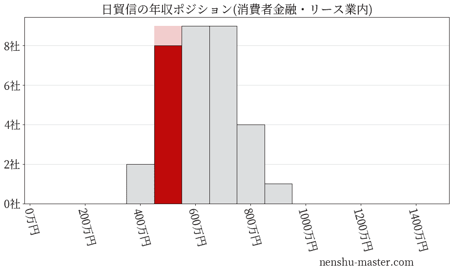 日貿信の年収ヒストグラム(消費者金融・リース業内)