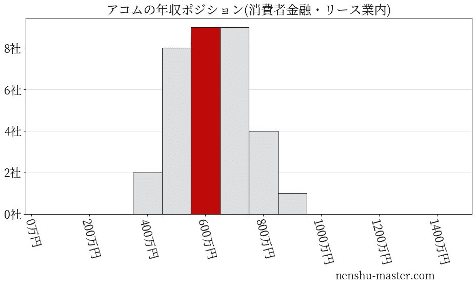アコムの年収ヒストグラム(消費者金融・リース業内)