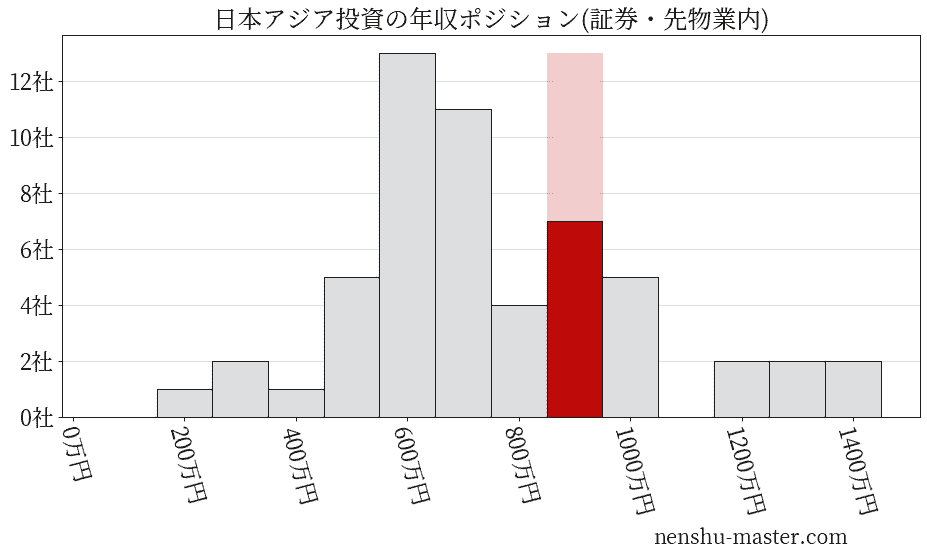 日本アジア投資の年収ヒストグラム(証券・先物業内)