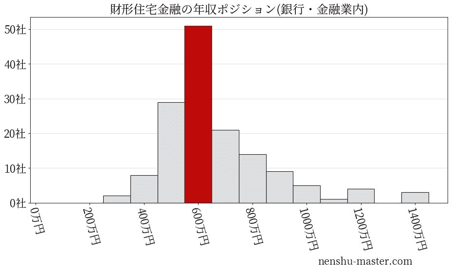 財形住宅金融の年収ヒストグラム(銀行・金融業内)