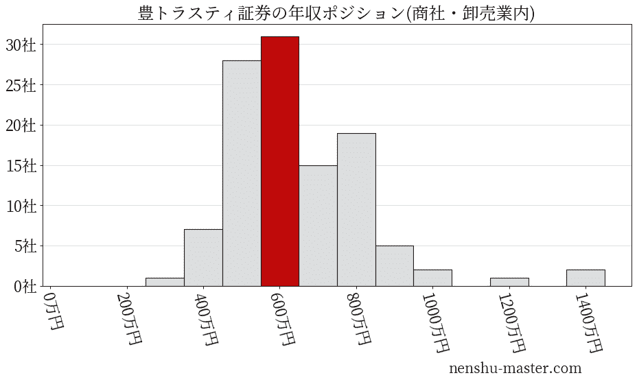 豊トラスティ証券の年収ヒストグラム(商社・卸売業内)