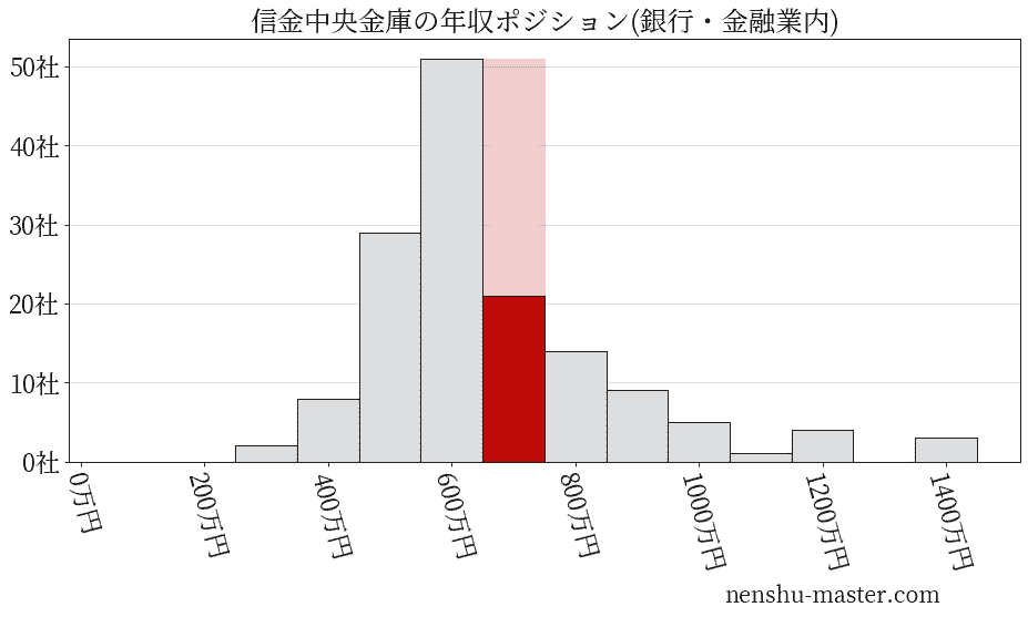 信金中央金庫の年収ヒストグラム(銀行・金融業内)