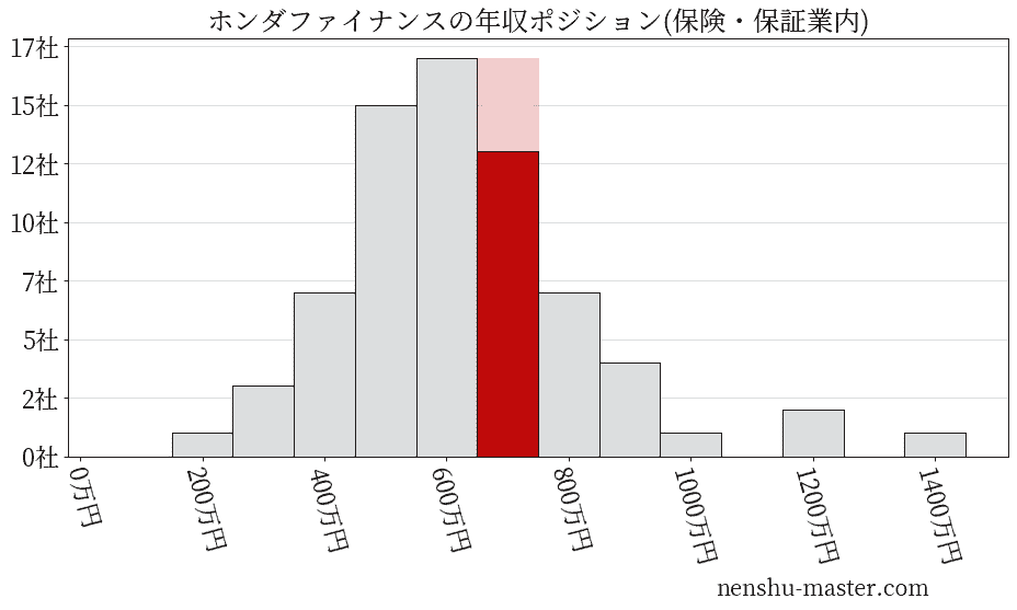 ホンダファイナンスの年収ヒストグラム(保険・保証業内)