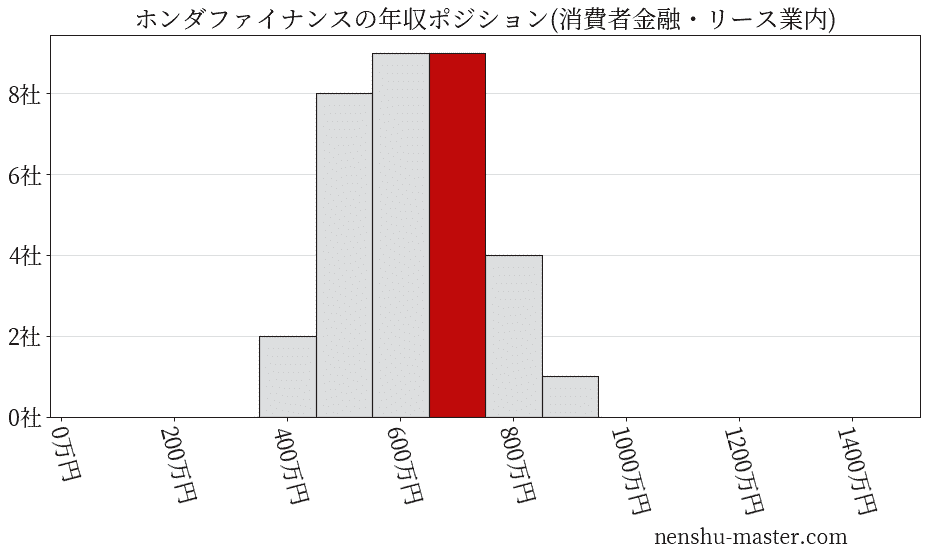 21最新版 ホンダファイナンスの平均年収は739万円 年収マスター 転職に役立つ年収データの分析サイト