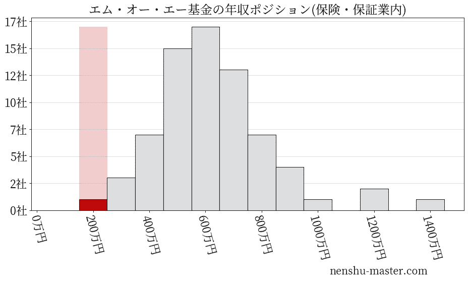 エム・オー・エー基金の年収ヒストグラム(保険・保証業内)