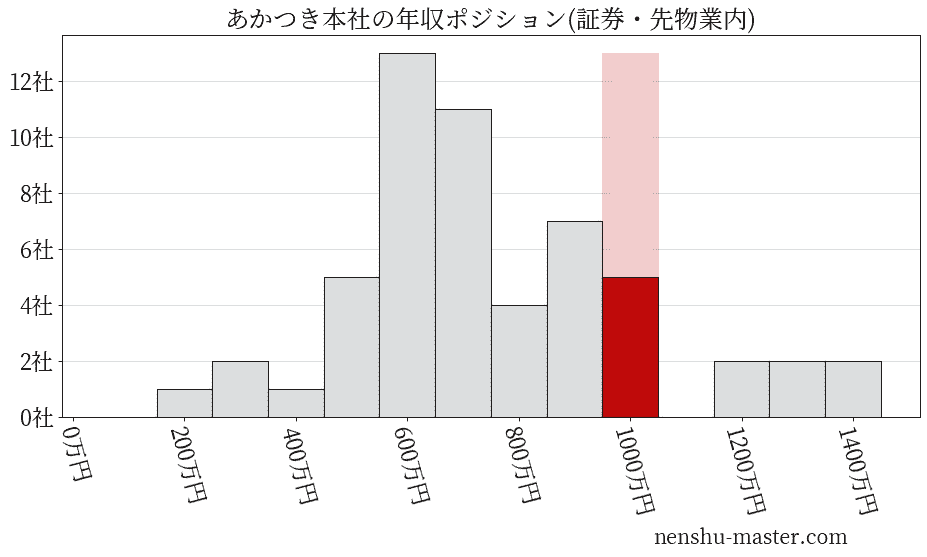 あかつき本社の年収ヒストグラム(証券・先物業内)