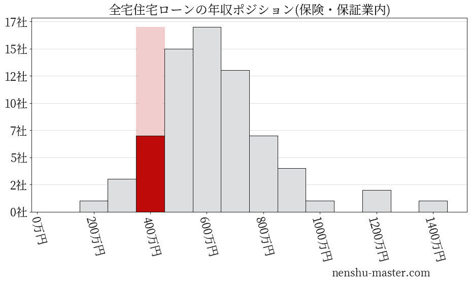 全宅住宅ローンの年収ヒストグラム(保険・保証業内)
