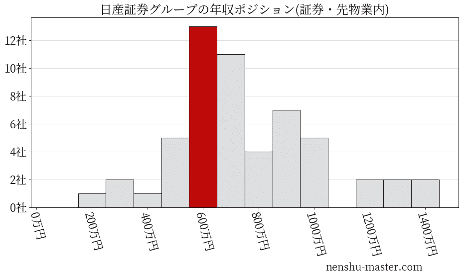 日産証券グループの年収ヒストグラム(証券・先物業内)