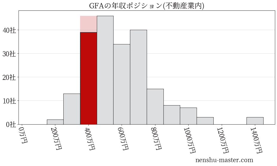 GFAの年収ヒストグラム(不動産業内)