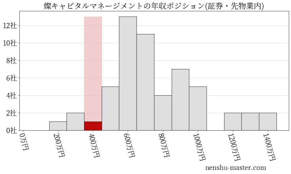 燦キャピタルマネージメントの年収ヒストグラム(証券・先物業内)