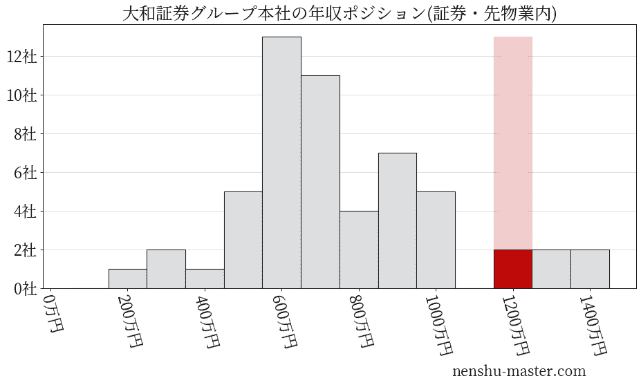 大和証券グループ本社の年収ヒストグラム(証券・先物業内)