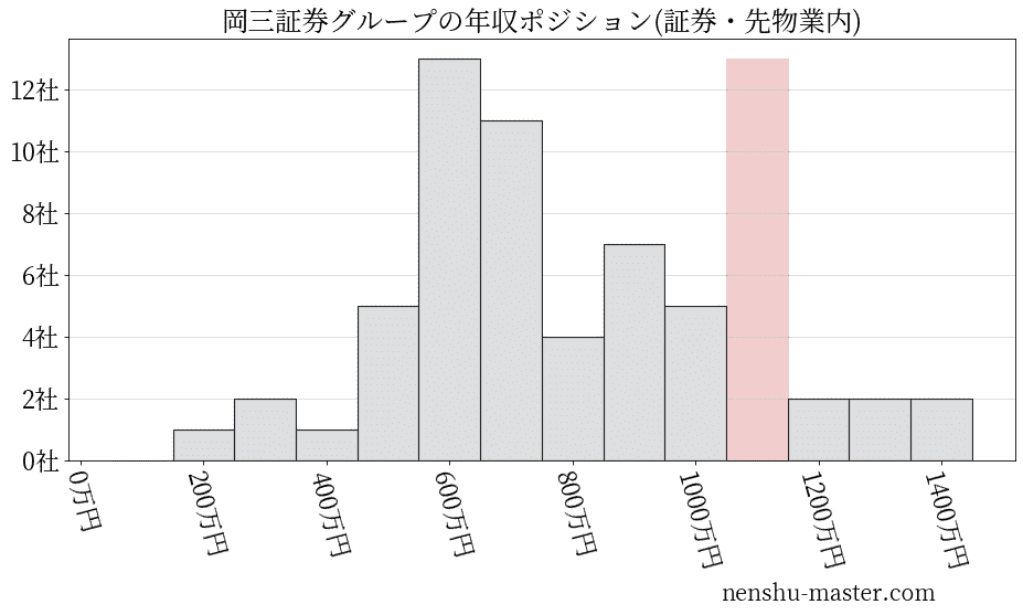 岡三証券グループの年収ヒストグラム(証券・先物業内)
