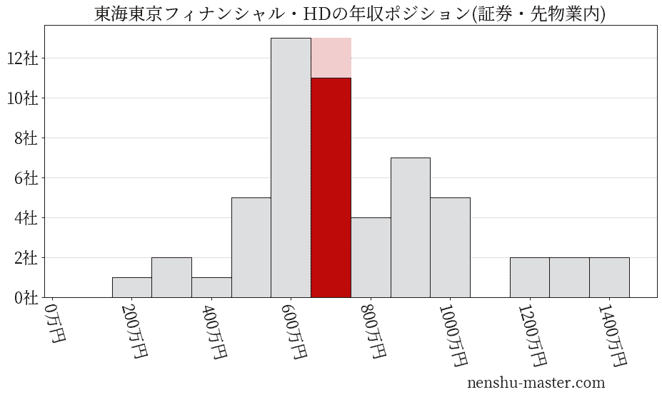 東海東京フィナンシャル・ホールディングスの年収ヒストグラム(証券・先物業内)