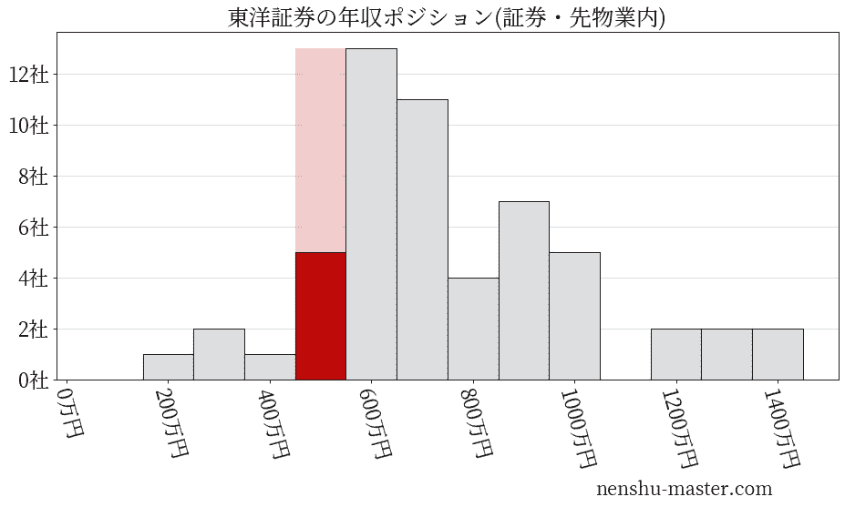 東洋証券の年収ヒストグラム(証券・先物業内)
