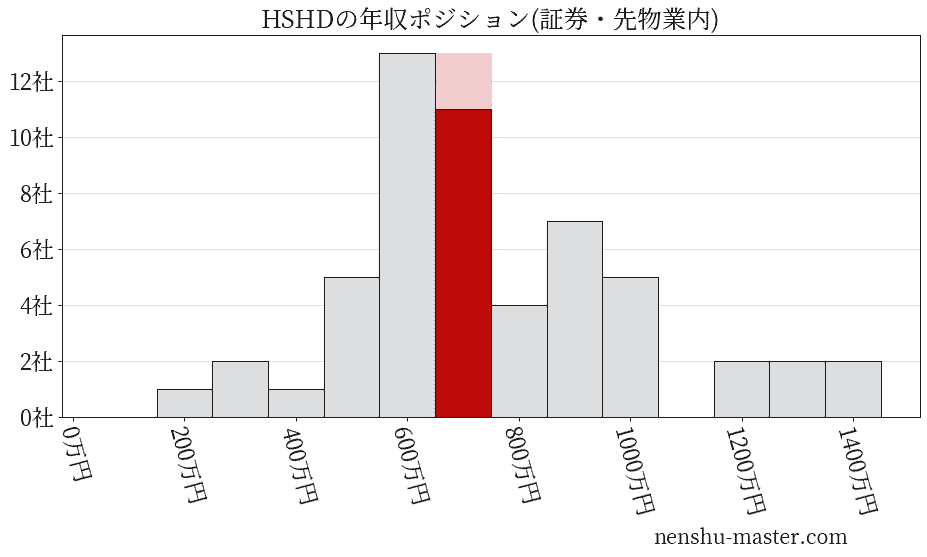 HSホールディングスの年収ヒストグラム(証券・先物業内)