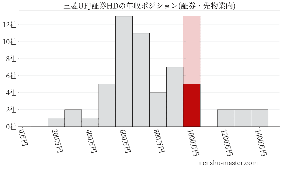 三菱UFJ証券ホールディングスの年収ヒストグラム(証券・先物業内)