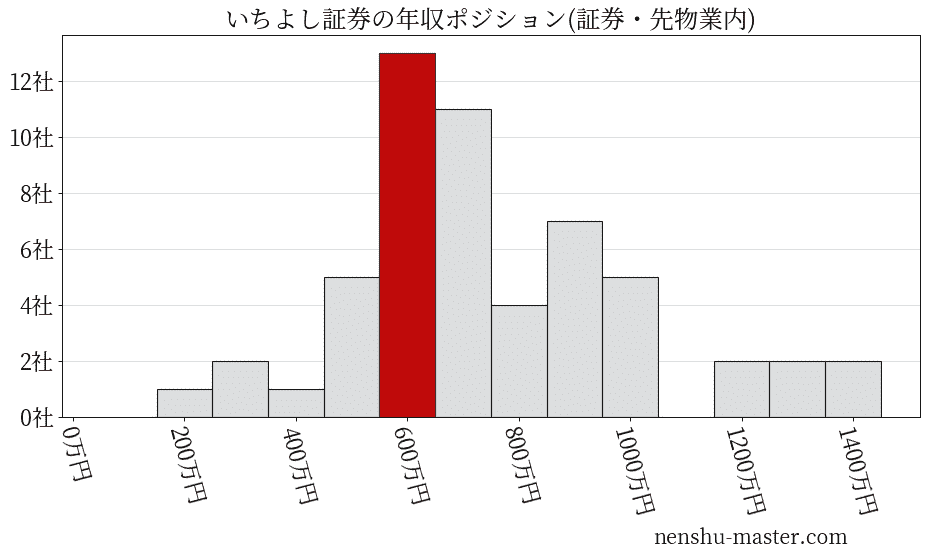 いちよし証券の年収ヒストグラム(証券・先物業内)