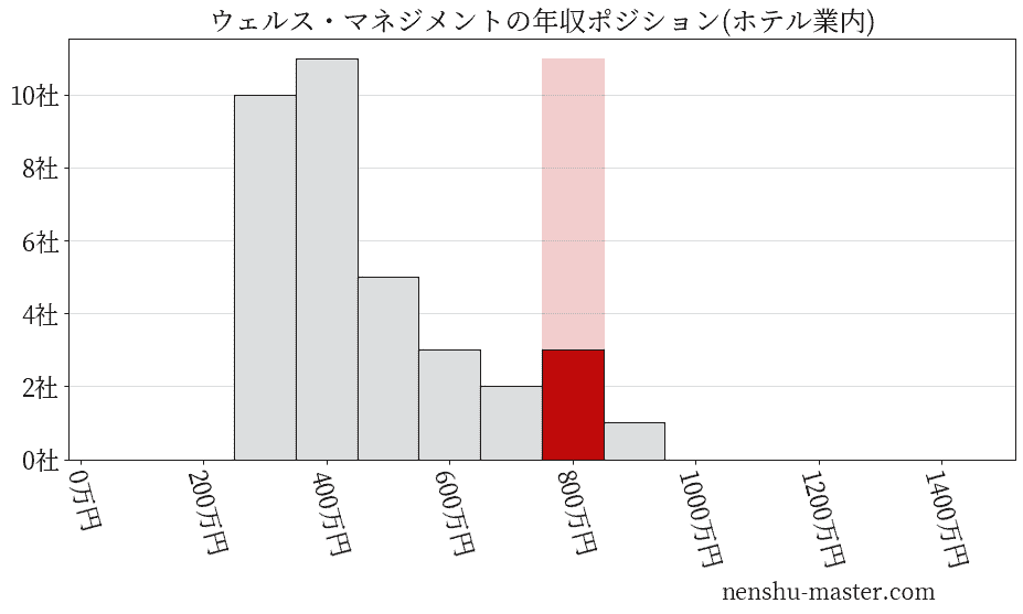 ウェルス・マネジメントの年収ヒストグラム(ホテル業内)