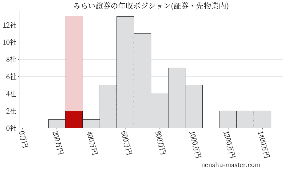 みらい證券の年収ヒストグラム(証券・先物業内)