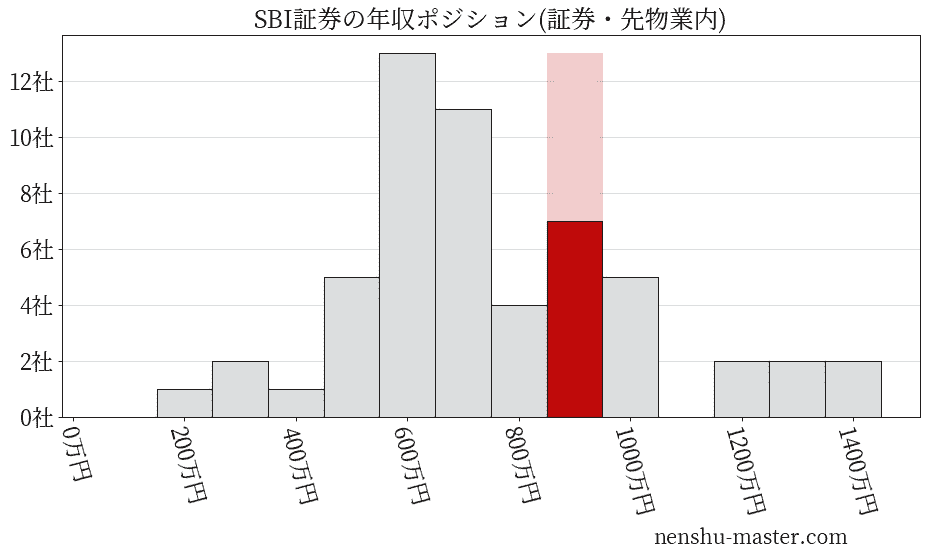 SBI証券の年収ヒストグラム(証券・先物業内)