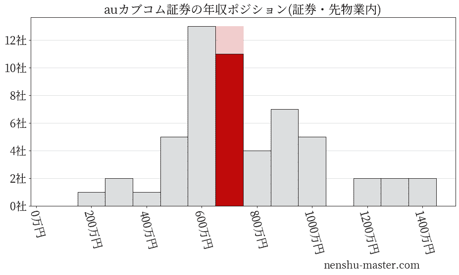 auカブコム証券の年収ヒストグラム(証券・先物業内)
