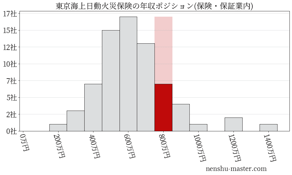 東京海上日動火災保険の年収ヒストグラム(保険・保証業内)