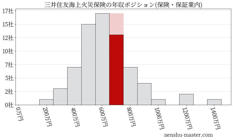 三井住友海上火災保険の年収ヒストグラム(保険・保証業内)