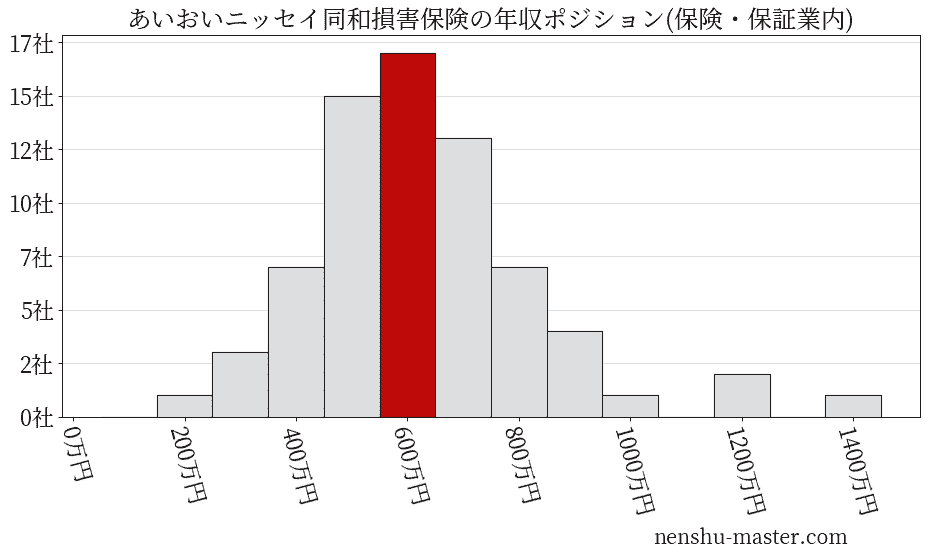 あいおいニッセイ同和損害保険の年収ヒストグラム(保険・保証業内)