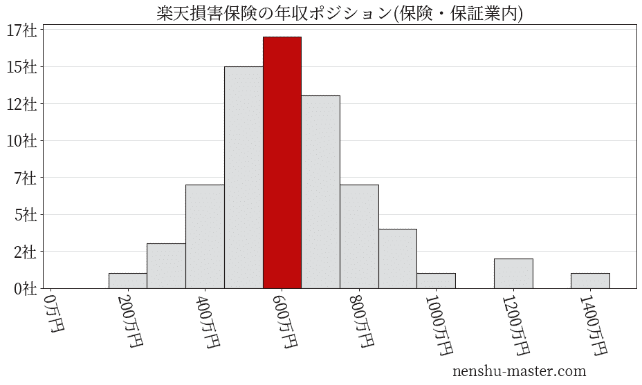 楽天損害保険の年収ヒストグラム(保険・保証業内)