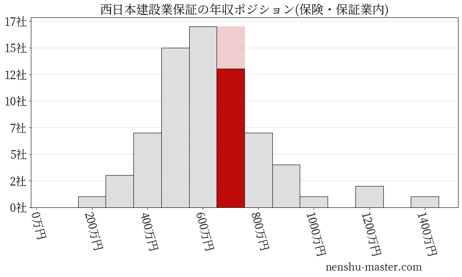 西日本建設業保証の年収ヒストグラム(保険・保証業内)