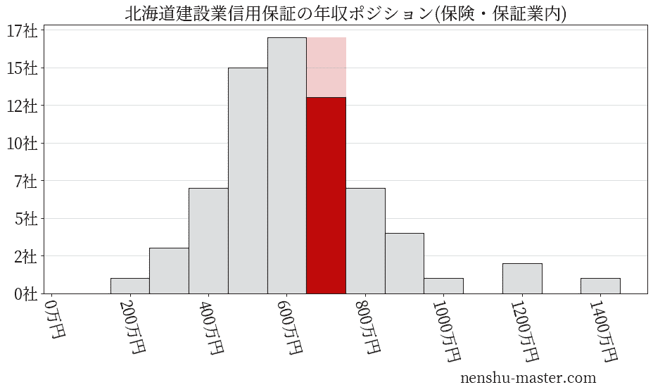 北海道建設業信用保証の年収ヒストグラム(保険・保証業内)