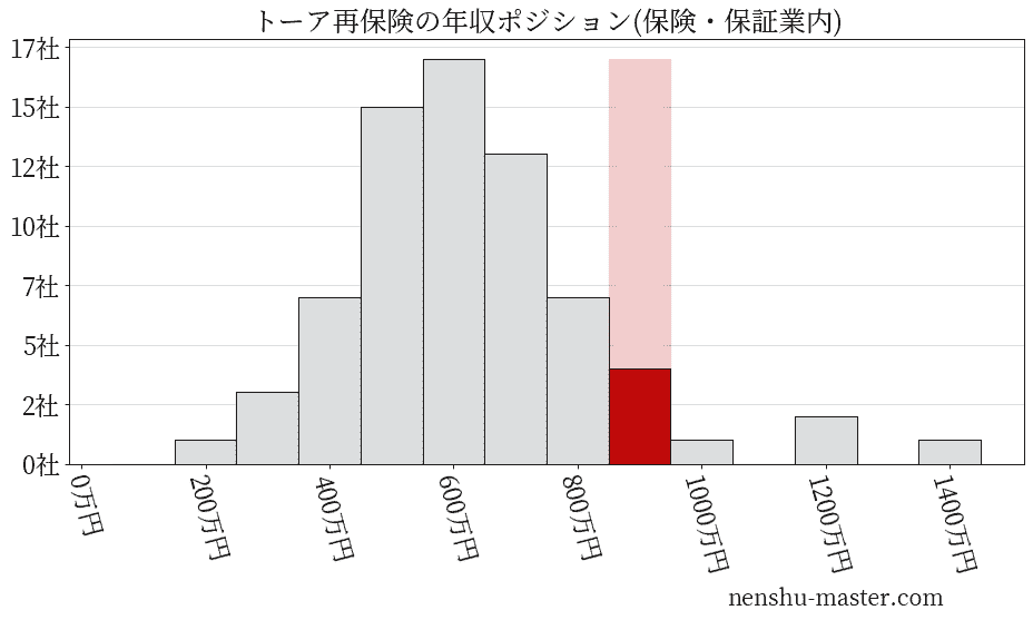 トーア再保険の年収ヒストグラム(保険・保証業内)