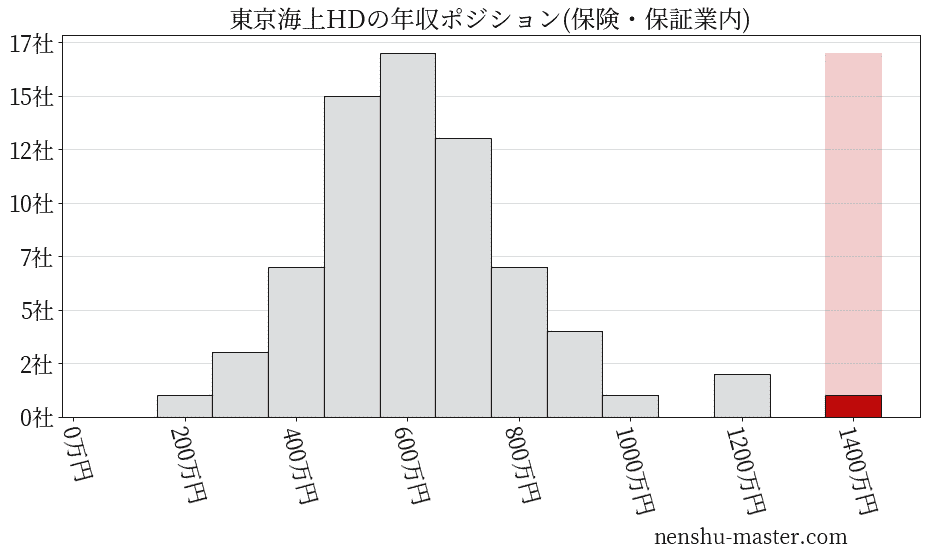 東京海上ホールディングスの年収ヒストグラム(保険・保証業内)