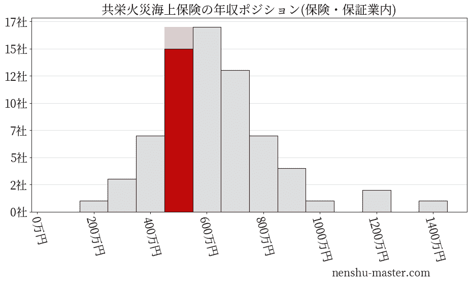 共栄火災海上保険の年収ヒストグラム(保険・保証業内)