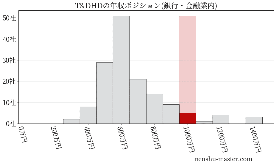 2021最新版 T Dホールディングスの平均年収は1047万円 年収マスター 転職に役立つ年収データの分析サイト