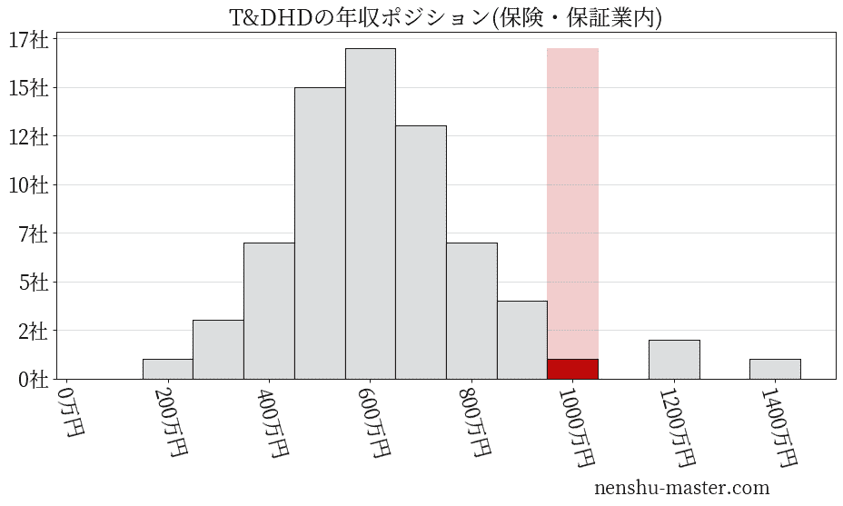 T&Dホールディングスの年収ヒストグラム(保険・保証業内)