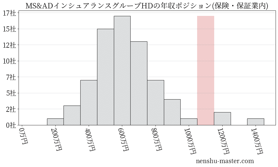 MS&ADインシュアランスグループホールディングスの年収ヒストグラム(保険・保証業内)