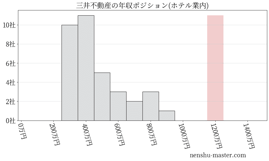 21最新版 三井不動産の平均年収は1274万円 年収マスター 転職に役立つ年収データの分析サイト