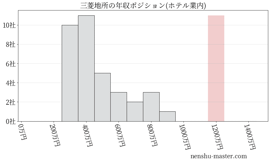 三菱地所の年収ヒストグラム(ホテル業内)