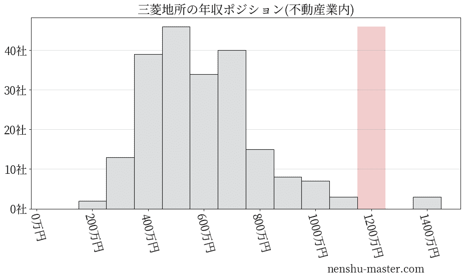 三菱地所の年収ヒストグラム(不動産業内)