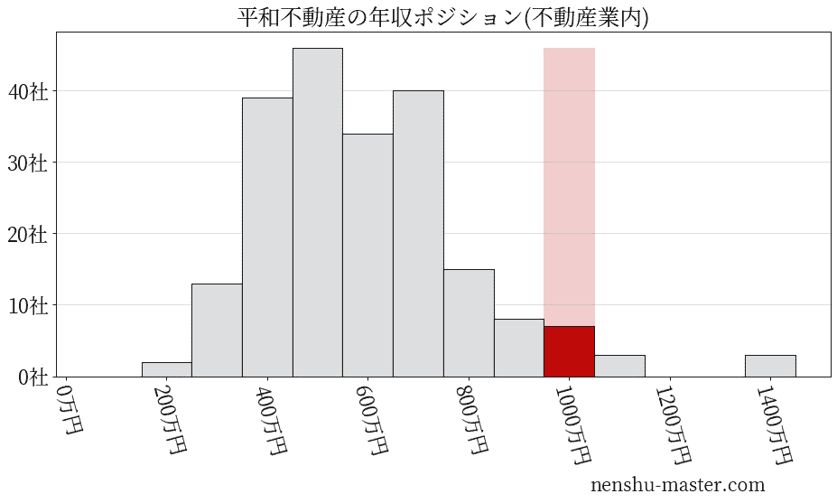 平和不動産の年収ヒストグラム(不動産業内)