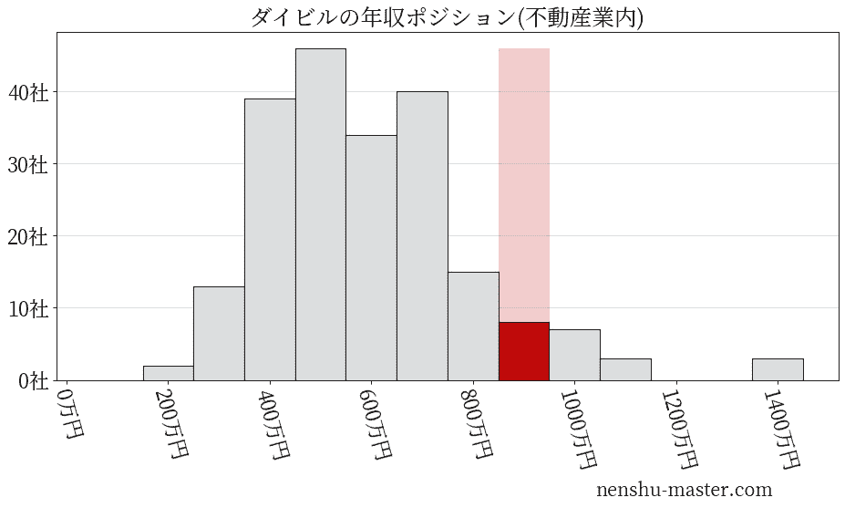 ダイビルの年収ヒストグラム(不動産業内)