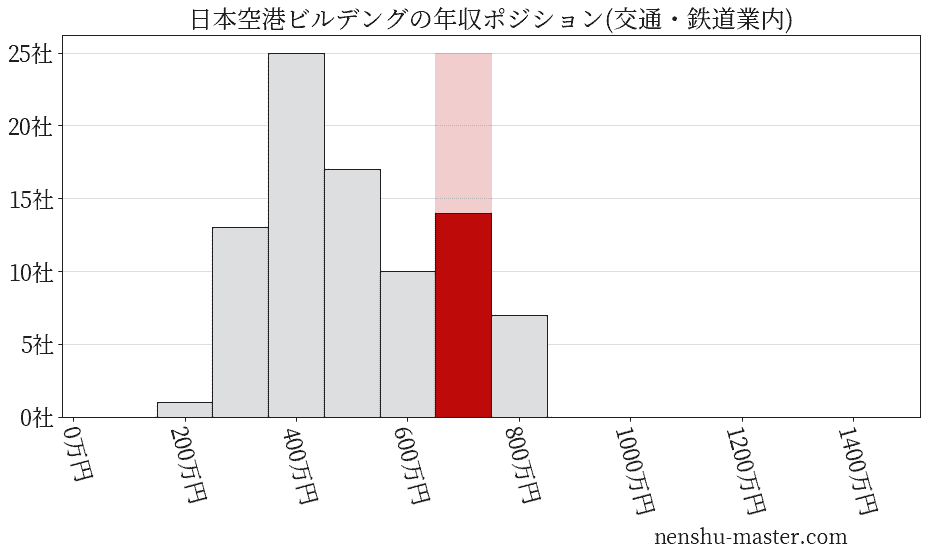 2021最新版 日本空港ビルデングの平均年収は607万円 年収マスター 転職に役立つ年収データの分析サイト