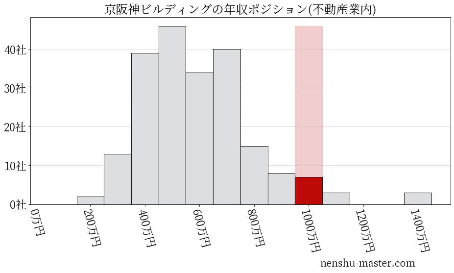 京阪神ビルディングの年収ヒストグラム(不動産業内)