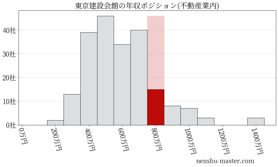 東京建設会館の年収ヒストグラム(不動産業内)