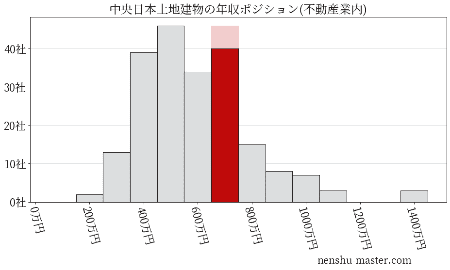 中央日本土地建物の年収ヒストグラム(不動産業内)