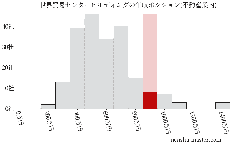 世界貿易センタービルディングの年収ヒストグラム(不動産業内)